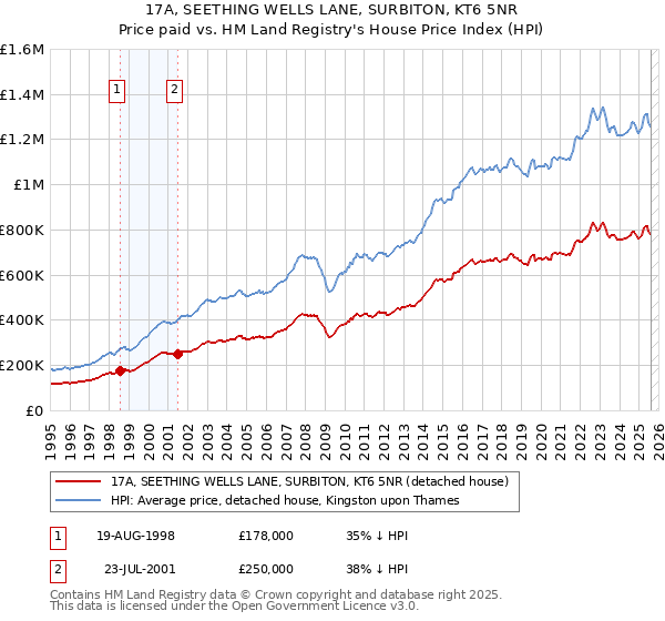 17A, SEETHING WELLS LANE, SURBITON, KT6 5NR: Price paid vs HM Land Registry's House Price Index