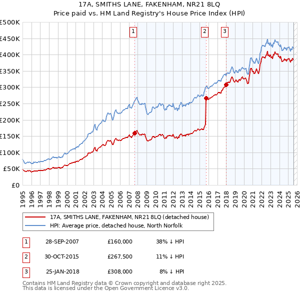 17A, SMITHS LANE, FAKENHAM, NR21 8LQ: Price paid vs HM Land Registry's House Price Index