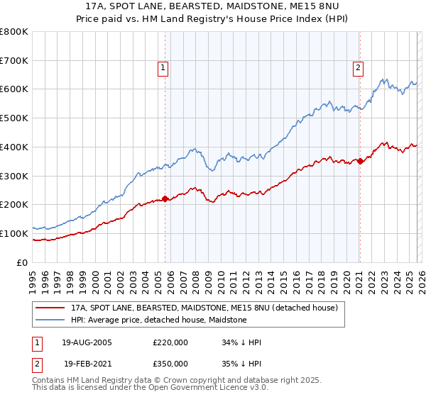 17A, SPOT LANE, BEARSTED, MAIDSTONE, ME15 8NU: Price paid vs HM Land Registry's House Price Index