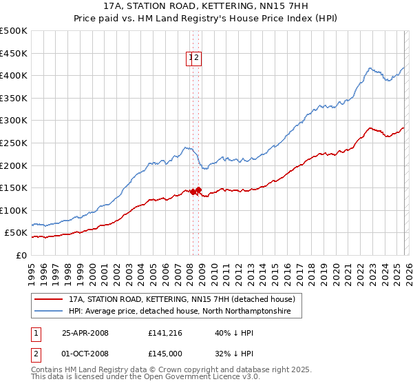 17A, STATION ROAD, KETTERING, NN15 7HH: Price paid vs HM Land Registry's House Price Index