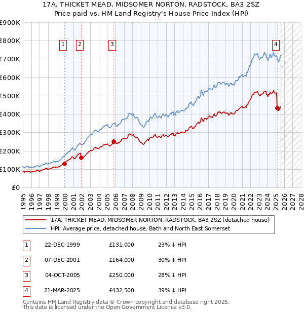 17A, THICKET MEAD, MIDSOMER NORTON, RADSTOCK, BA3 2SZ: Price paid vs HM Land Registry's House Price Index