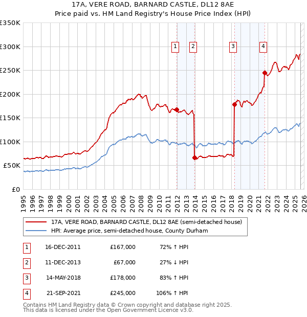 17A, VERE ROAD, BARNARD CASTLE, DL12 8AE: Price paid vs HM Land Registry's House Price Index