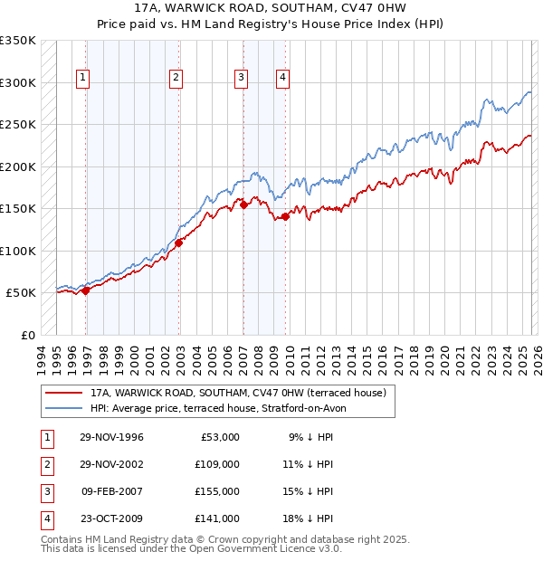 17A, WARWICK ROAD, SOUTHAM, CV47 0HW: Price paid vs HM Land Registry's House Price Index