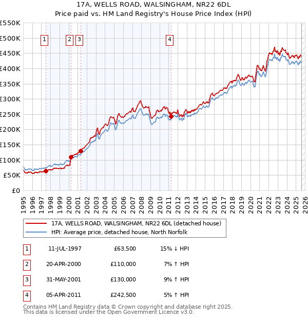 17A, WELLS ROAD, WALSINGHAM, NR22 6DL: Price paid vs HM Land Registry's House Price Index