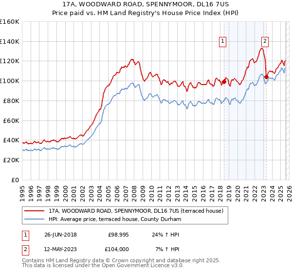 17A, WOODWARD ROAD, SPENNYMOOR, DL16 7US: Price paid vs HM Land Registry's House Price Index