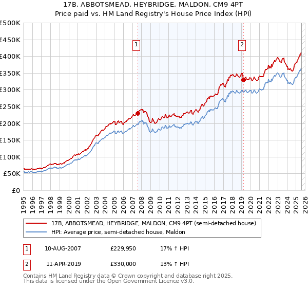 17B, ABBOTSMEAD, HEYBRIDGE, MALDON, CM9 4PT: Price paid vs HM Land Registry's House Price Index
