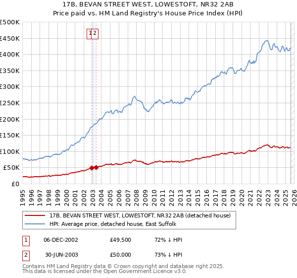 17B, BEVAN STREET WEST, LOWESTOFT, NR32 2AB: Price paid vs HM Land Registry's House Price Index