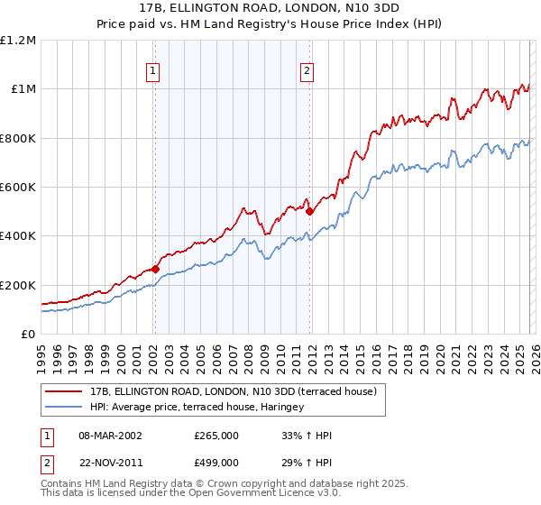 17B, ELLINGTON ROAD, LONDON, N10 3DD: Price paid vs HM Land Registry's House Price Index