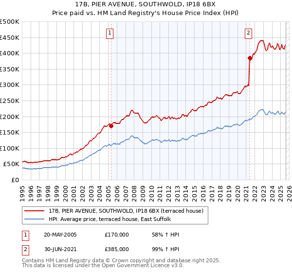 17B, PIER AVENUE, SOUTHWOLD, IP18 6BX: Price paid vs HM Land Registry's House Price Index