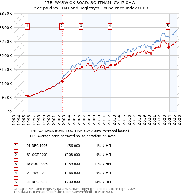 17B, WARWICK ROAD, SOUTHAM, CV47 0HW: Price paid vs HM Land Registry's House Price Index