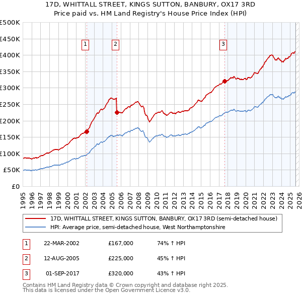 17D, WHITTALL STREET, KINGS SUTTON, BANBURY, OX17 3RD: Price paid vs HM Land Registry's House Price Index