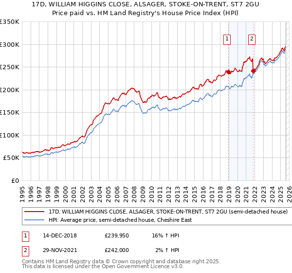 17D, WILLIAM HIGGINS CLOSE, ALSAGER, STOKE-ON-TRENT, ST7 2GU: Price paid vs HM Land Registry's House Price Index