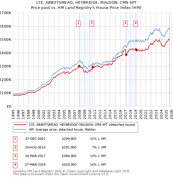 17E, ABBOTSMEAD, HEYBRIDGE, MALDON, CM9 4PT: Price paid vs HM Land Registry's House Price Index