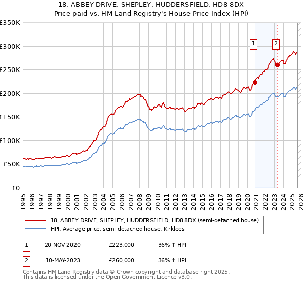 18, ABBEY DRIVE, SHEPLEY, HUDDERSFIELD, HD8 8DX: Price paid vs HM Land Registry's House Price Index