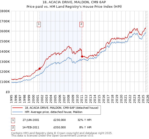 18, ACACIA DRIVE, MALDON, CM9 6AP: Price paid vs HM Land Registry's House Price Index