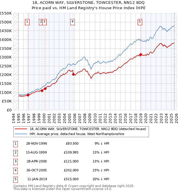 18, ACORN WAY, SILVERSTONE, TOWCESTER, NN12 8DQ: Price paid vs HM Land Registry's House Price Index