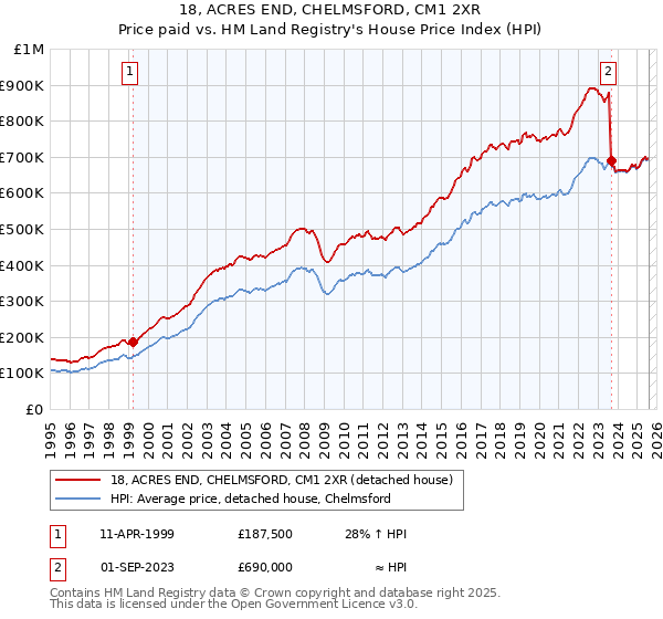 18, ACRES END, CHELMSFORD, CM1 2XR: Price paid vs HM Land Registry's House Price Index