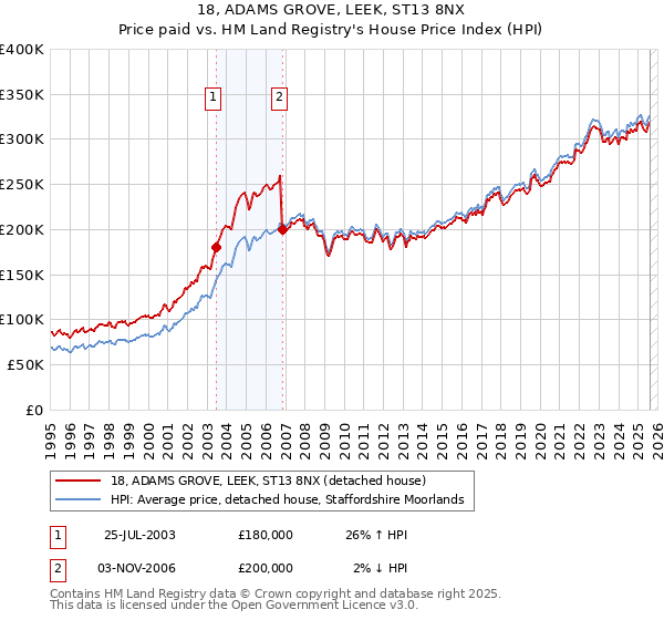 18, ADAMS GROVE, LEEK, ST13 8NX: Price paid vs HM Land Registry's House Price Index