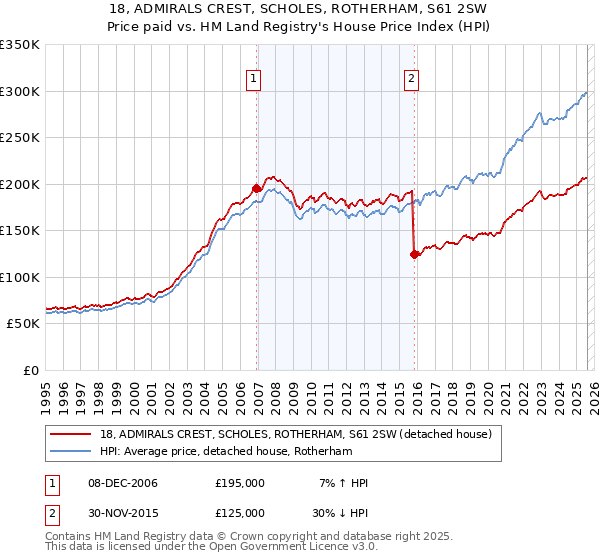 18, ADMIRALS CREST, SCHOLES, ROTHERHAM, S61 2SW: Price paid vs HM Land Registry's House Price Index