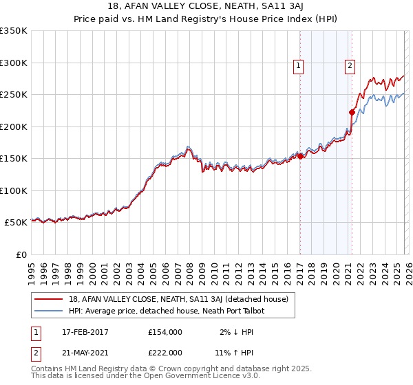 18, AFAN VALLEY CLOSE, NEATH, SA11 3AJ: Price paid vs HM Land Registry's House Price Index
