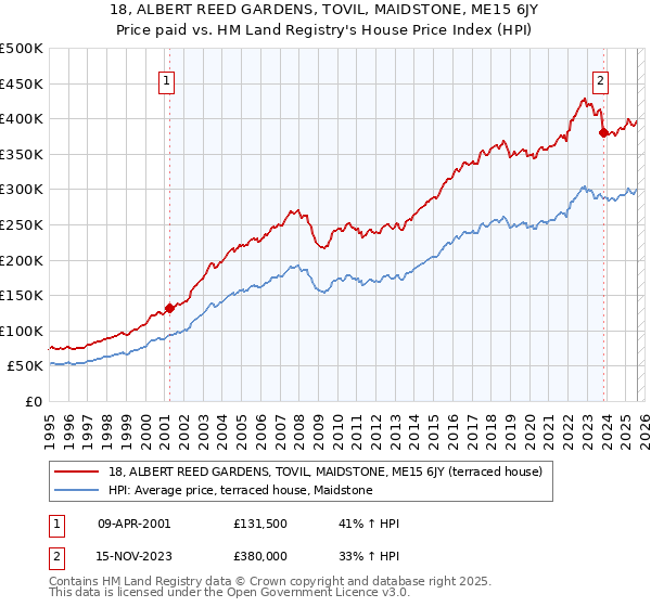 18, ALBERT REED GARDENS, TOVIL, MAIDSTONE, ME15 6JY: Price paid vs HM Land Registry's House Price Index
