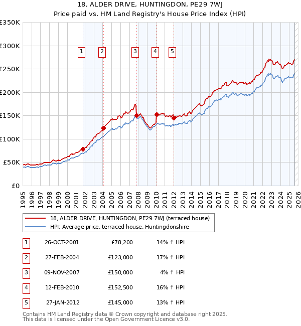 18, ALDER DRIVE, HUNTINGDON, PE29 7WJ: Price paid vs HM Land Registry's House Price Index