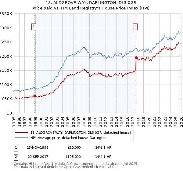 18, ALDGROVE WAY, DARLINGTON, DL3 0GR: Price paid vs HM Land Registry's House Price Index