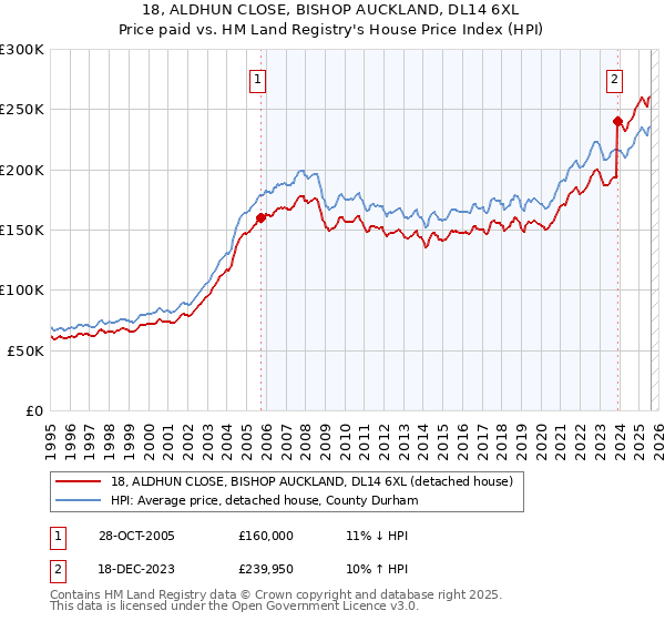 18, ALDHUN CLOSE, BISHOP AUCKLAND, DL14 6XL: Price paid vs HM Land Registry's House Price Index
