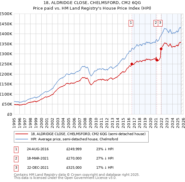 18, ALDRIDGE CLOSE, CHELMSFORD, CM2 6QG: Price paid vs HM Land Registry's House Price Index