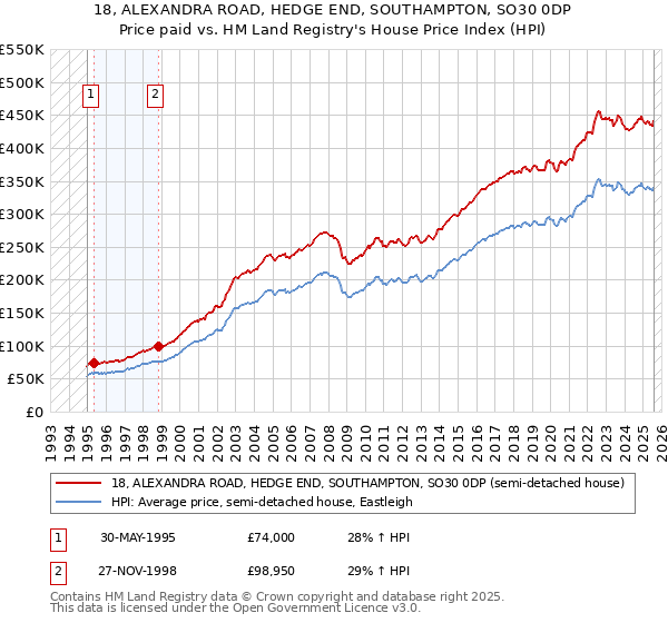 18, ALEXANDRA ROAD, HEDGE END, SOUTHAMPTON, SO30 0DP: Price paid vs HM Land Registry's House Price Index