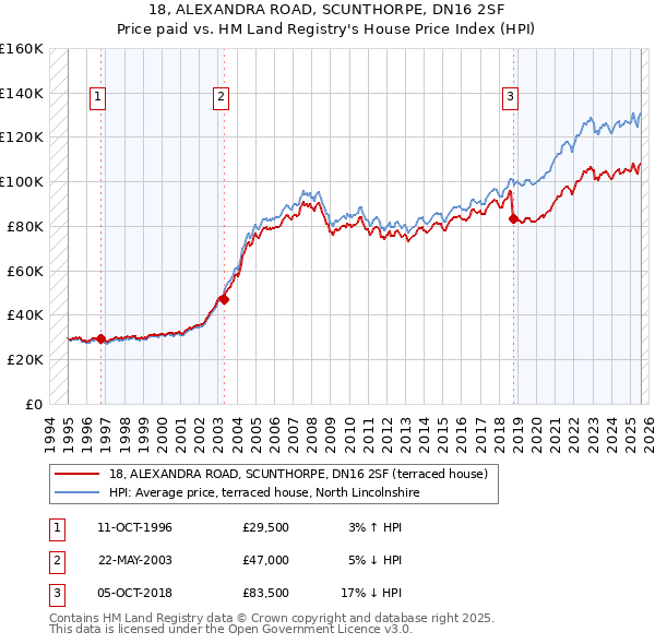 18, ALEXANDRA ROAD, SCUNTHORPE, DN16 2SF: Price paid vs HM Land Registry's House Price Index