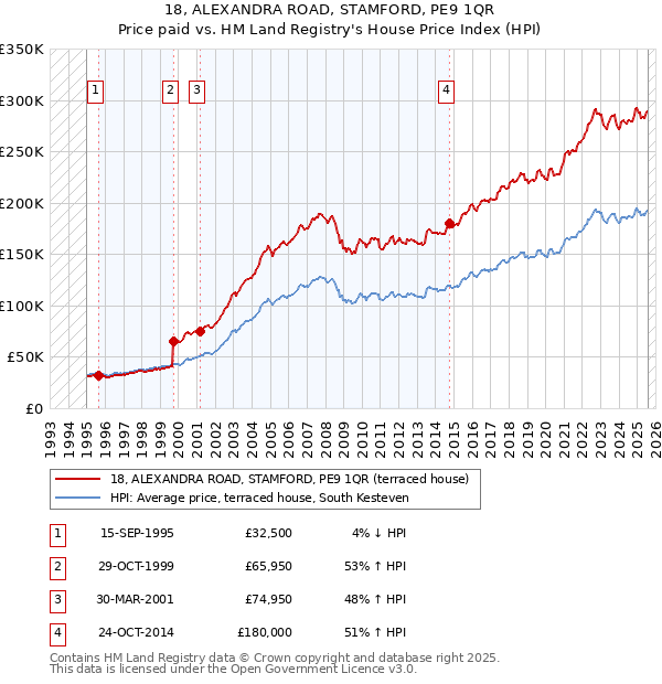 18, ALEXANDRA ROAD, STAMFORD, PE9 1QR: Price paid vs HM Land Registry's House Price Index