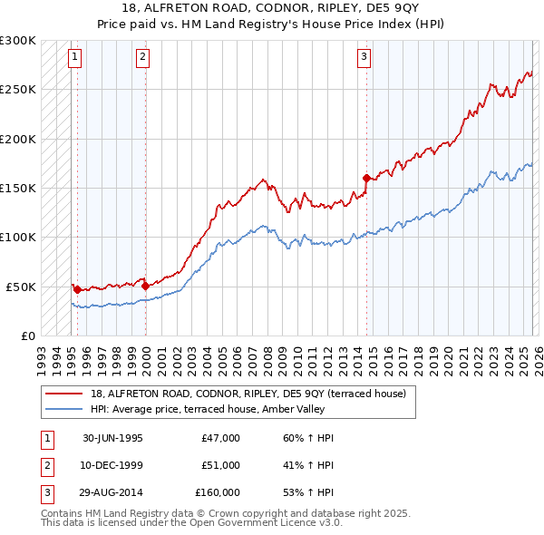 18, ALFRETON ROAD, CODNOR, RIPLEY, DE5 9QY: Price paid vs HM Land Registry's House Price Index