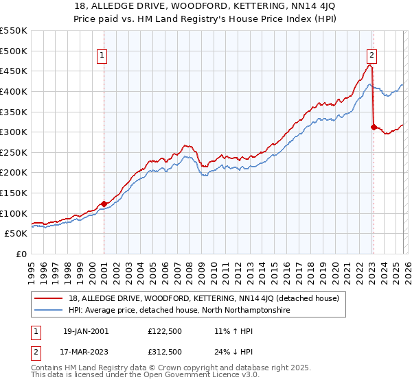 18, ALLEDGE DRIVE, WOODFORD, KETTERING, NN14 4JQ: Price paid vs HM Land Registry's House Price Index