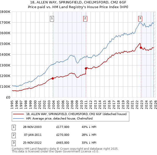 18, ALLEN WAY, SPRINGFIELD, CHELMSFORD, CM2 6GF: Price paid vs HM Land Registry's House Price Index