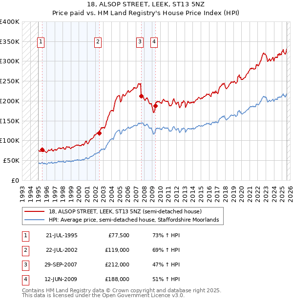 18, ALSOP STREET, LEEK, ST13 5NZ: Price paid vs HM Land Registry's House Price Index