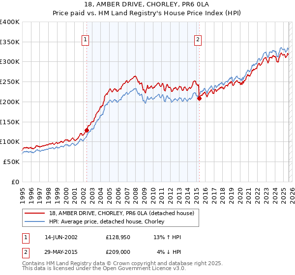 18, AMBER DRIVE, CHORLEY, PR6 0LA: Price paid vs HM Land Registry's House Price Index