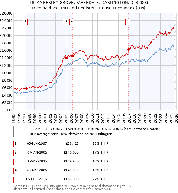 18, AMBERLEY GROVE, FAVERDALE, DARLINGTON, DL3 0GG: Price paid vs HM Land Registry's House Price Index