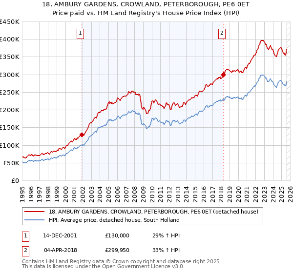 18, AMBURY GARDENS, CROWLAND, PETERBOROUGH, PE6 0ET: Price paid vs HM Land Registry's House Price Index