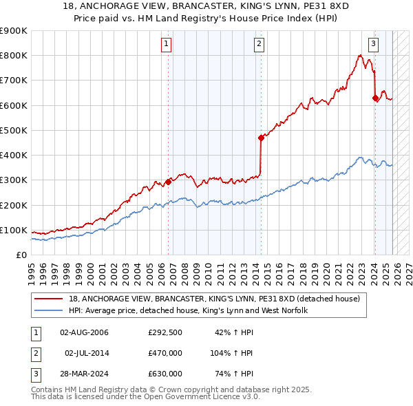 18, ANCHORAGE VIEW, BRANCASTER, KING'S LYNN, PE31 8XD: Price paid vs HM Land Registry's House Price Index