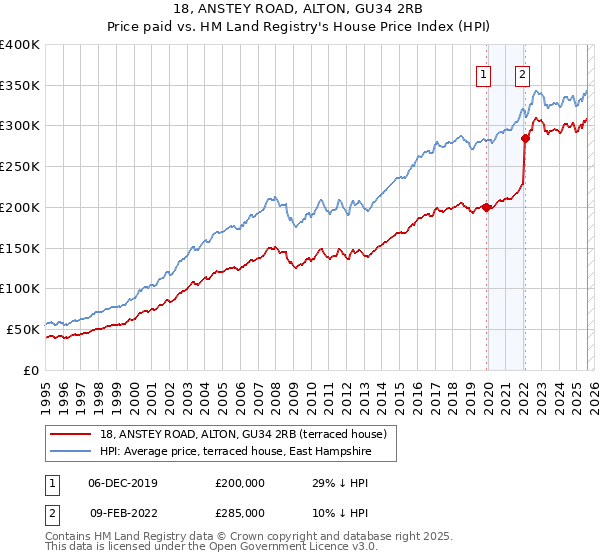 18, ANSTEY ROAD, ALTON, GU34 2RB: Price paid vs HM Land Registry's House Price Index
