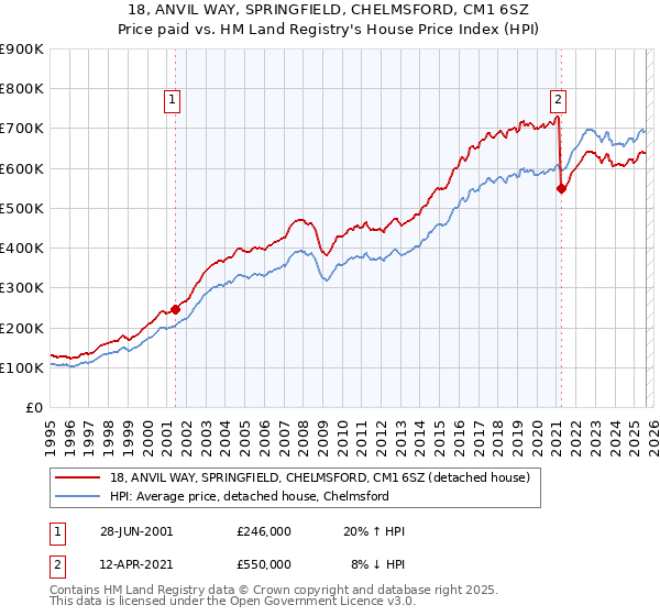 18, ANVIL WAY, SPRINGFIELD, CHELMSFORD, CM1 6SZ: Price paid vs HM Land Registry's House Price Index
