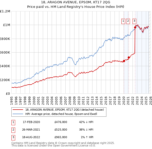 18, ARAGON AVENUE, EPSOM, KT17 2QG: Price paid vs HM Land Registry's House Price Index