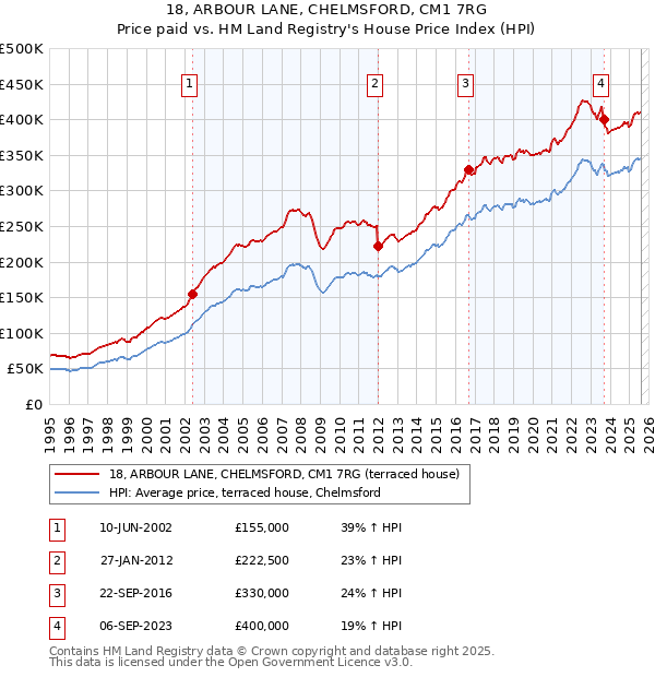 18, ARBOUR LANE, CHELMSFORD, CM1 7RG: Price paid vs HM Land Registry's House Price Index