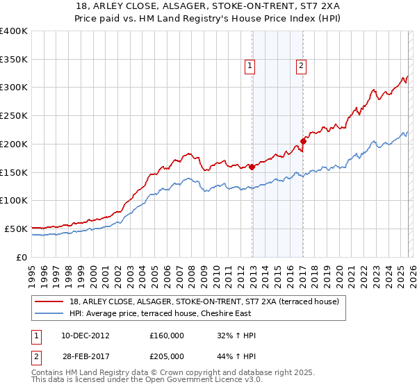 18, ARLEY CLOSE, ALSAGER, STOKE-ON-TRENT, ST7 2XA: Price paid vs HM Land Registry's House Price Index