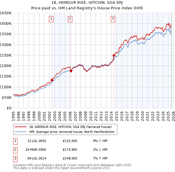 18, ARMOUR RISE, HITCHIN, SG4 0RJ: Price paid vs HM Land Registry's House Price Index