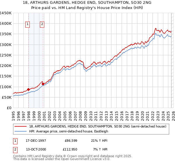 18, ARTHURS GARDENS, HEDGE END, SOUTHAMPTON, SO30 2NG: Price paid vs HM Land Registry's House Price Index