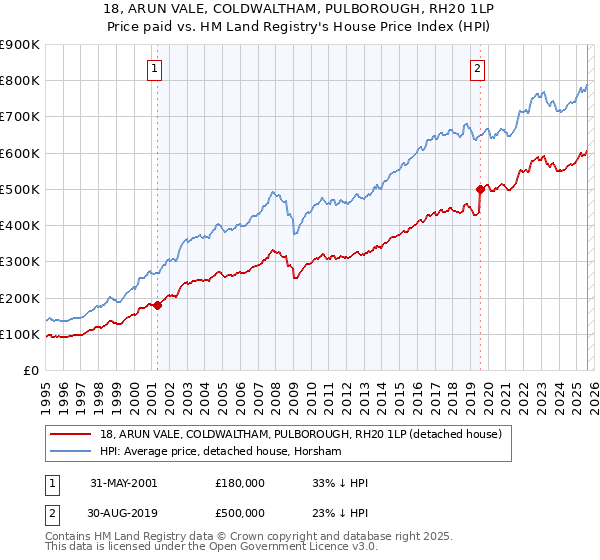 18, ARUN VALE, COLDWALTHAM, PULBOROUGH, RH20 1LP: Price paid vs HM Land Registry's House Price Index