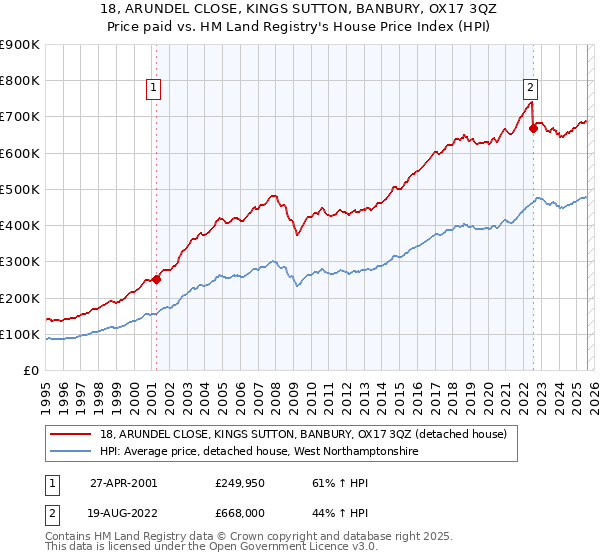 18, ARUNDEL CLOSE, KINGS SUTTON, BANBURY, OX17 3QZ: Price paid vs HM Land Registry's House Price Index