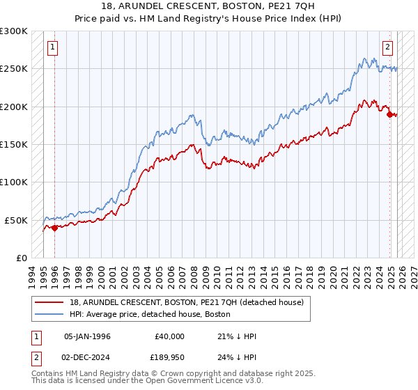 18, ARUNDEL CRESCENT, BOSTON, PE21 7QH: Price paid vs HM Land Registry's House Price Index